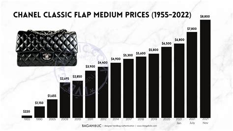 chanel price increase march 2022 usa